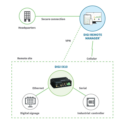 IX1000G4 - RouterLTE